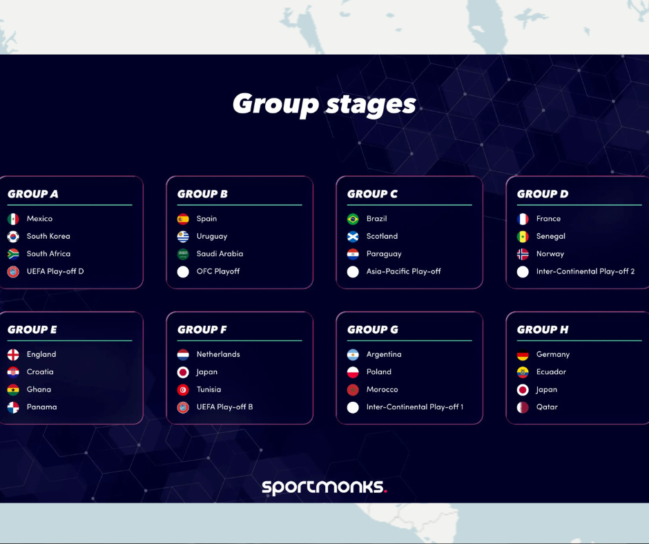 Diagram showing 48-team World Cup 2026 format: 12 groups of 4 teams, top 2 plus 8 best third-place teams advance to Round of 32
