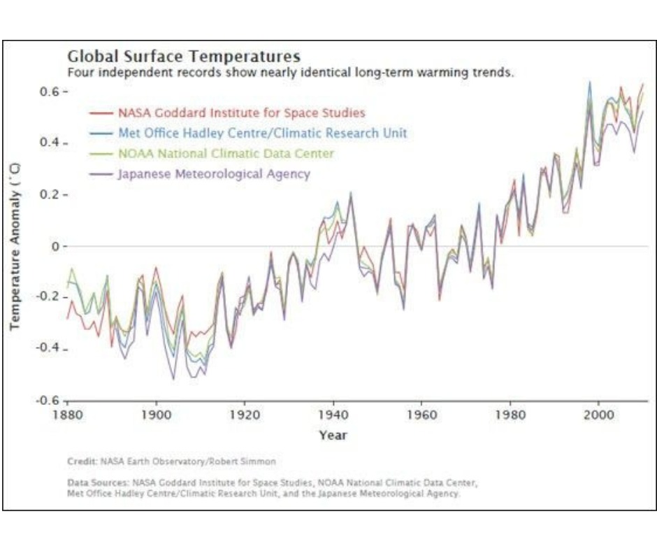 Line graph showing global temperature rise from 1880 to 2025, with sharp increase since 1970, data from NASA and NOAA