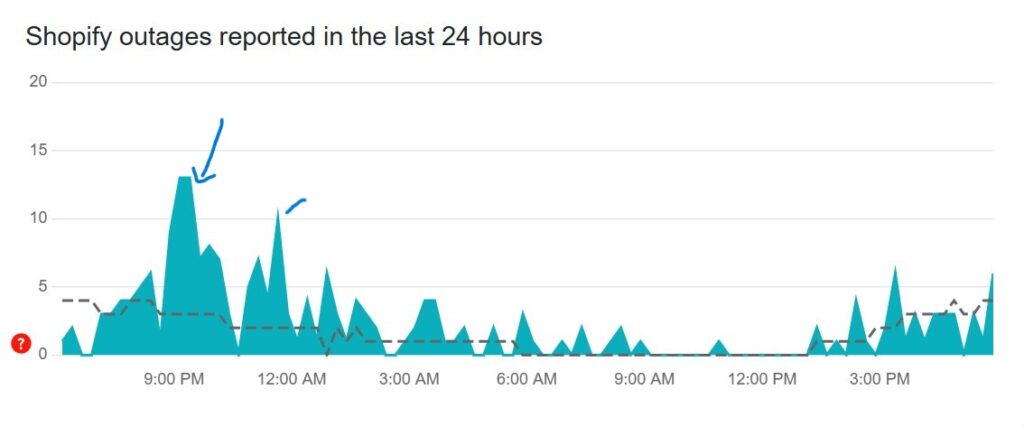Line graph from Downdetector showing a sharp spike in Spotify outage complaints starting at 9 a.m. PT