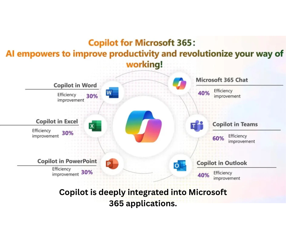 Microsoft Copilot integration in Word showing AI-generated content suggestions