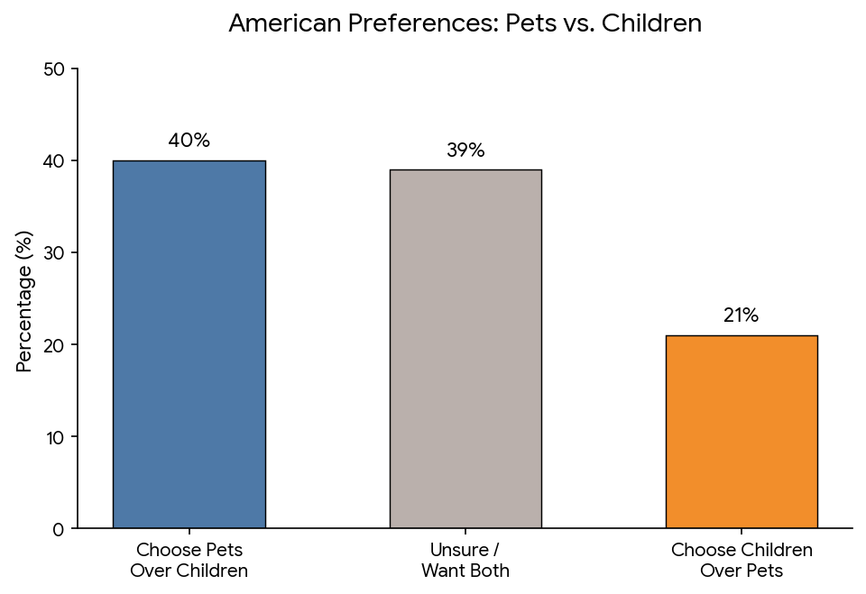 Bar chart showing 40 percent of Americans choose pets over children, compared to 21 percent who choose children, with 39 percent unsure