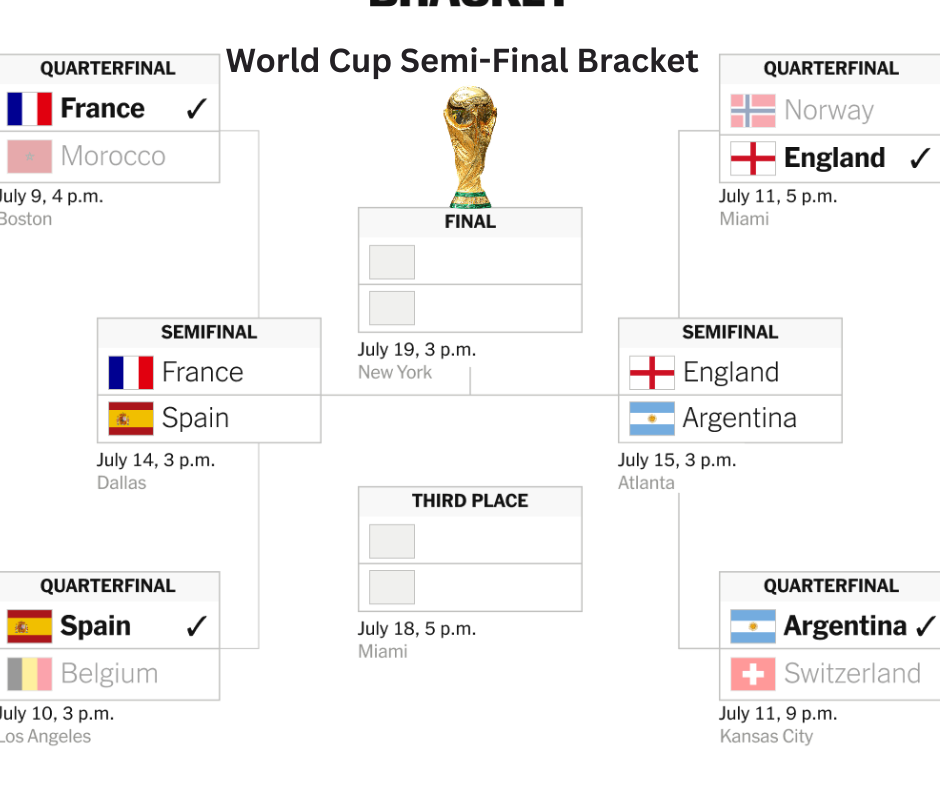 World Cup 2026 semi-final bracket showing France vs Spain and England vs Argentina
